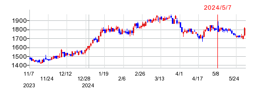 スパークス・グループの株価チャート